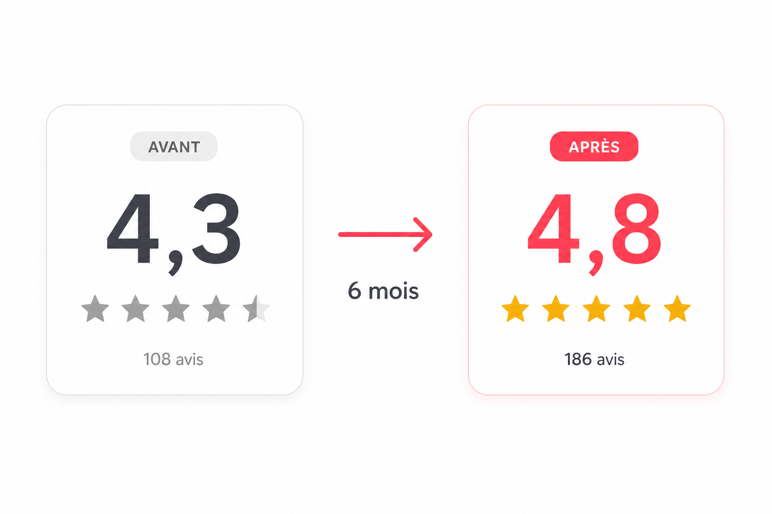 Évolution de la note : 4,3 vers 4,8 sur 6 mois